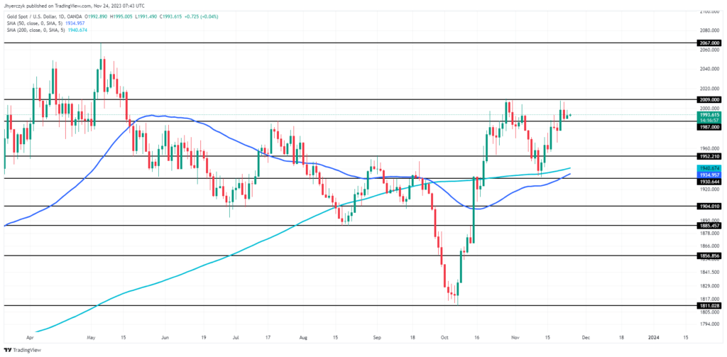 Gold Price Forecast and Technical Analysis
