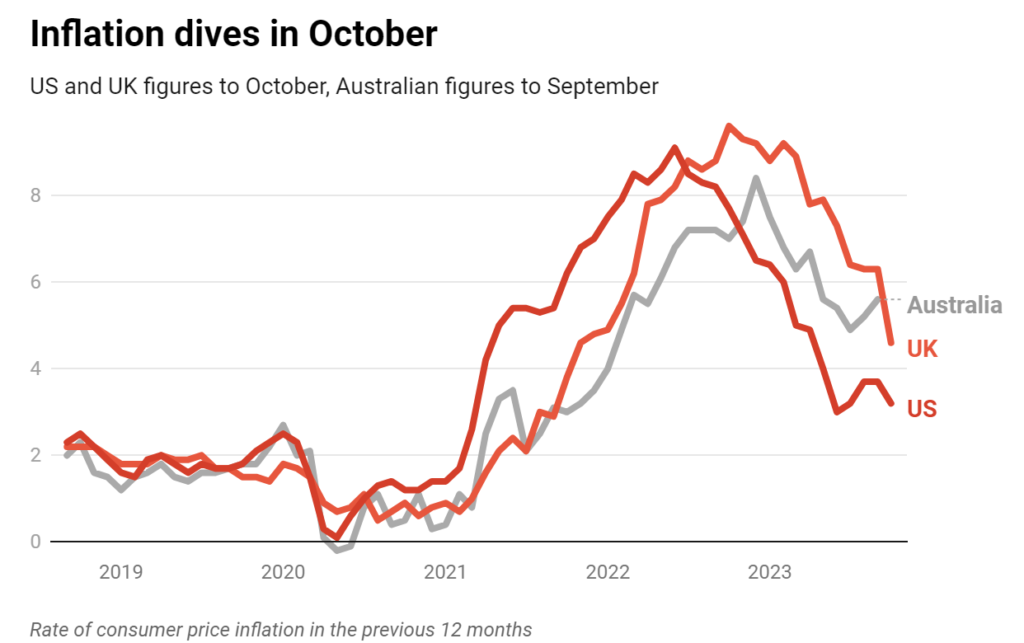 Rba Interest Rate Jumps As Global Inflation Slows Down