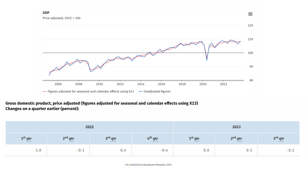 German GDP 2023 Quarter-On-Quarter Economic Shifts