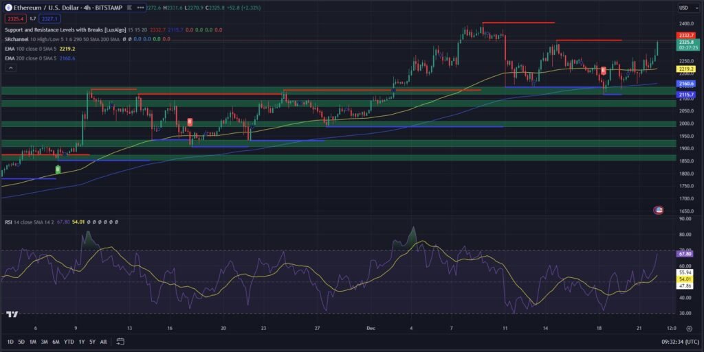Solana ETH Price 4 Hour Chart