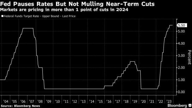 Fed Chair Powell Fed-Officials-Shift-Tone-But-Remain-Wary-of-Markets-Aggressive-Rate-Cut-Bets