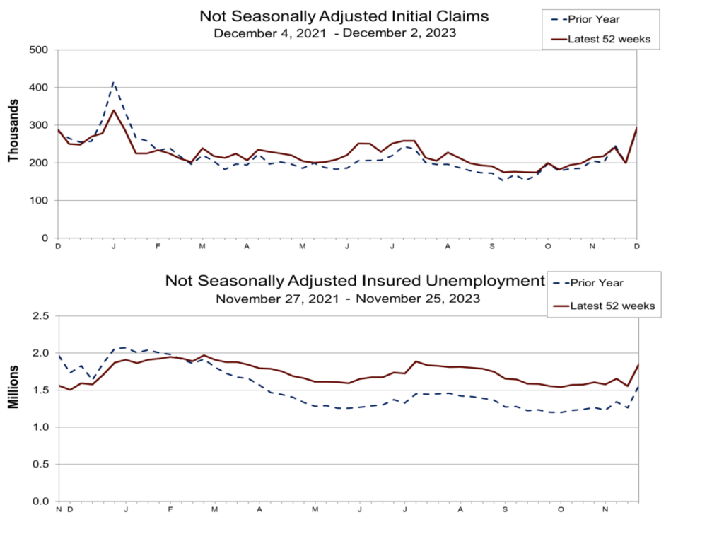 Unemployment Insurance adjusted data