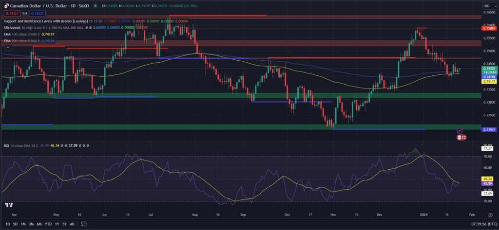 Current USD/CAD Trends and Technical Analysis